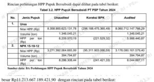 Sengkarut Dugaan Mark-up HPP Pupuk Bersubsidi, Relawan Rakyat Membela Prabowo Desak Kemenkeu Audit Investigatif PT PSP