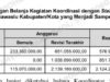 Skandal Anggaran Bawaslu Lahat: Proyek Apel ‘Tanpa Dokumen’ Senilai Miliaran, Diduga