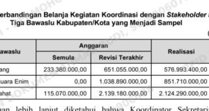 Skandal Anggaran Bawaslu Lahat: Proyek Apel ‘Tanpa Dokumen’ Senilai Miliaran, Diduga